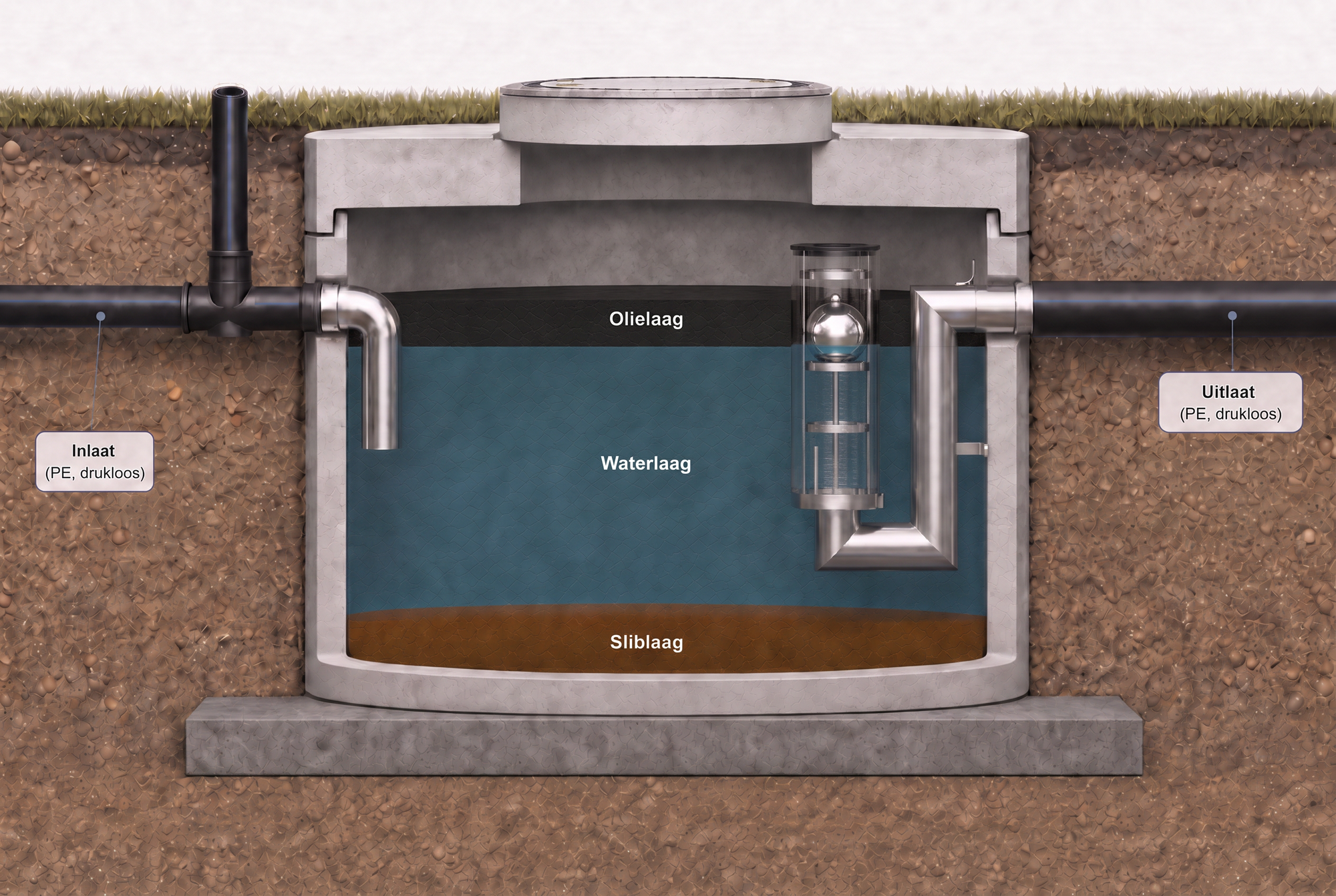 Ondergrondse doorsnede van een olieafscheider: links de inlaat, bovenin de olielaag die op het water drijft, daaronder de waterlaag, onderin de bezonken sliblaag, en rechts het roestvaststalen coalescentie-inzetstuk met vlotter dat naar de uitlaat leidt.